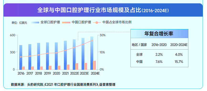 巨量算数《2022抖音口腔护理行业爆款解码报告》重磅发布